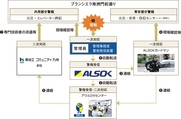 総合監視業務の特長
