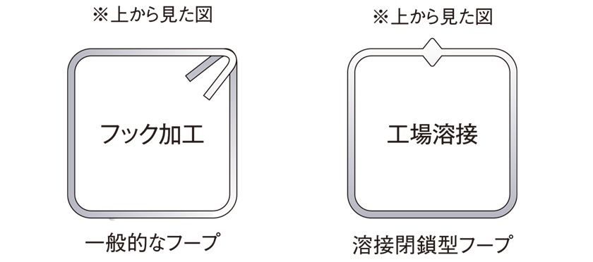 溶接鎖型フープ
