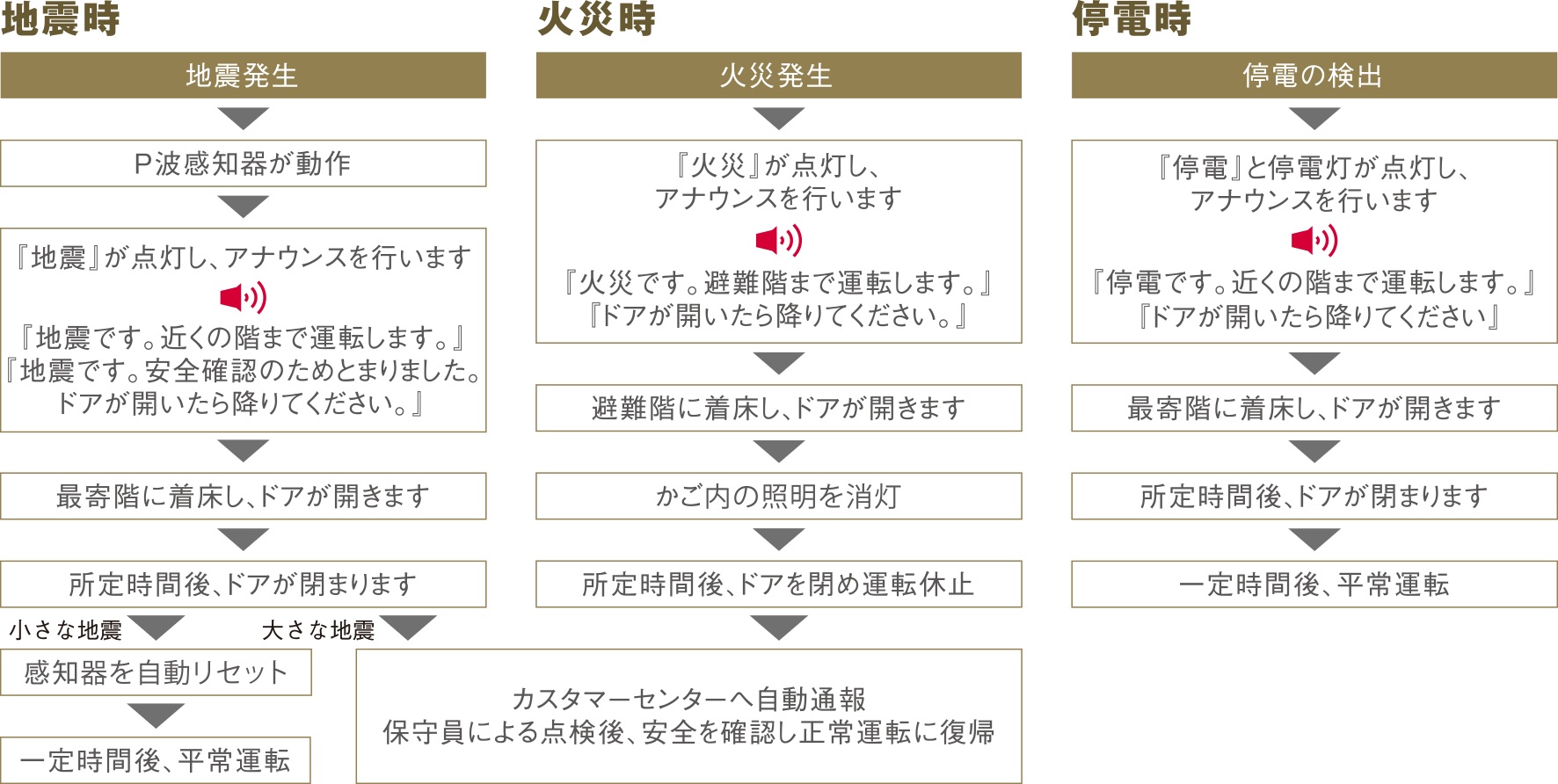エレベーターの安全装置
