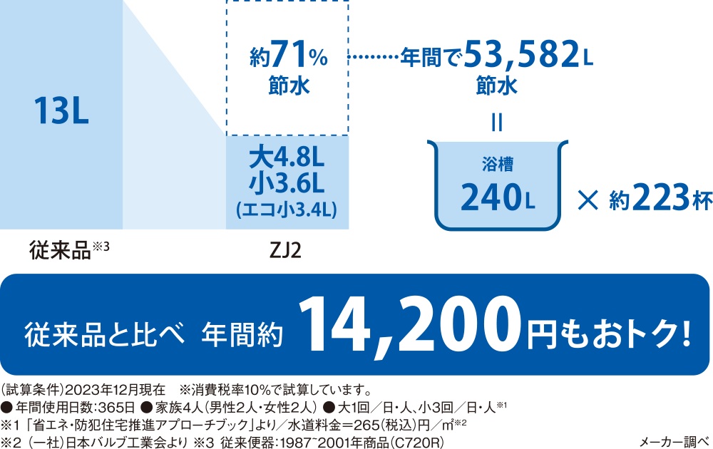 節水・節電型トイレ