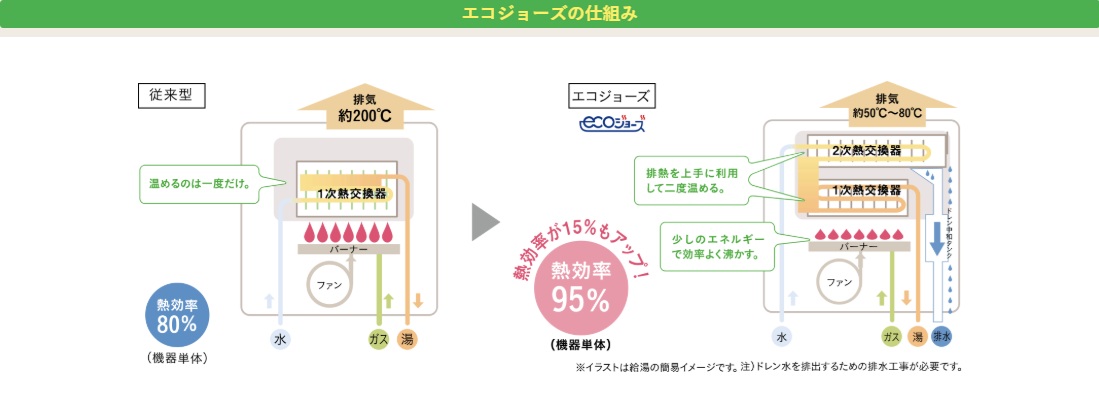 エコジョーズ