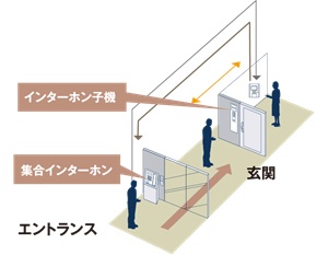 オートロックシステム