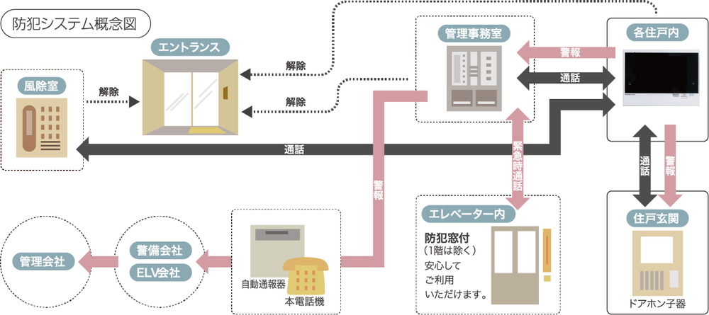 24時間体制の防犯システム