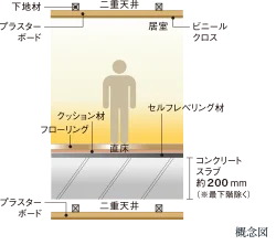 直床・二重天井
