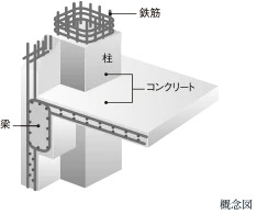 鉄筋コンクリート構造（RC構造）
