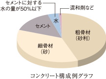 コンクリート水セメント比（コンクリートの強度を表す指標のひとつ）