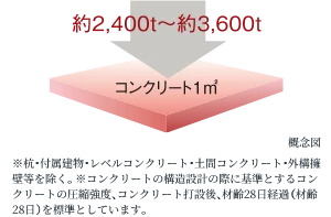 コンクリート強度（設計基準強度）