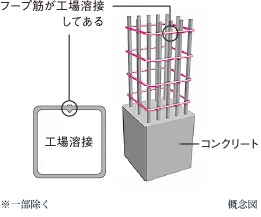 溶接閉鎖型フープ筋