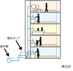 衛生的で効率の良い給水方式を採用