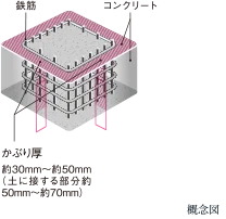 コンクリートかぶり厚