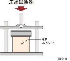 圧縮強度試験