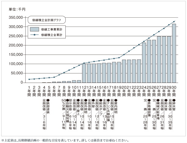 暮らしがいつまでも快適であり続けるための「長期修繕計画」
