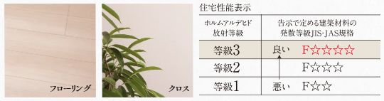 シックハウス対策&ノンホルムアルデヒド接着剤使用