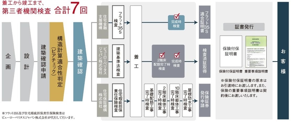 入念なチェックを実施。