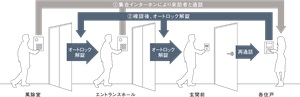 トリプルセキュリティ