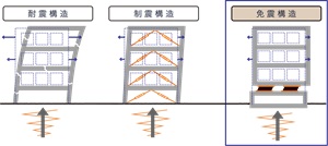 免震構造