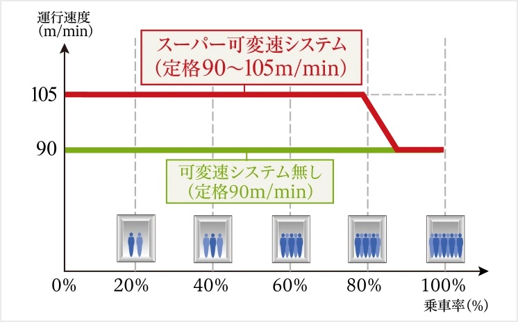 スーパー可変速システム