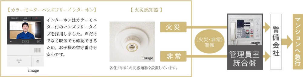 住戸内での防犯・防災対策