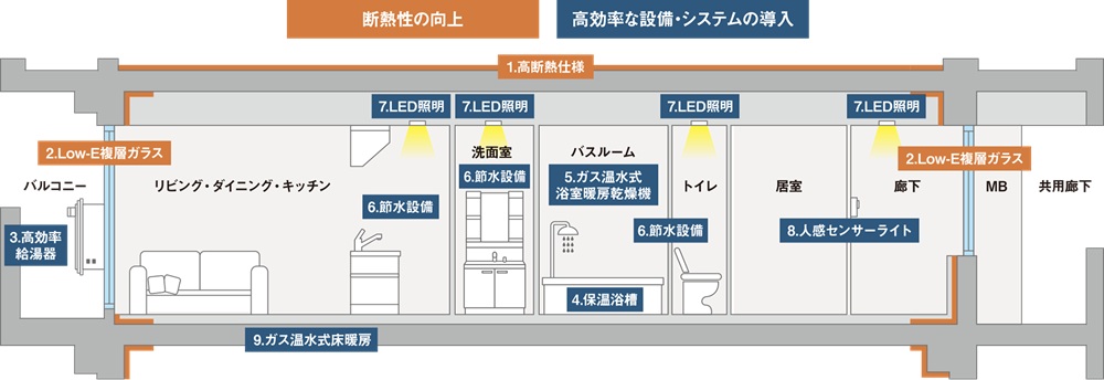 高断熱・高効率により一次エネルギー消費量20％以上の削減を実現します。