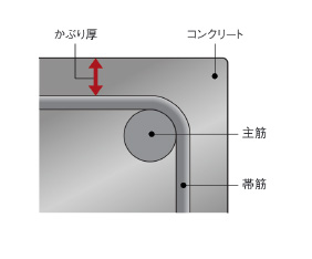 コンクリートかぶり厚