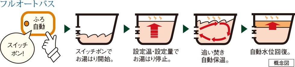フルオートバス
