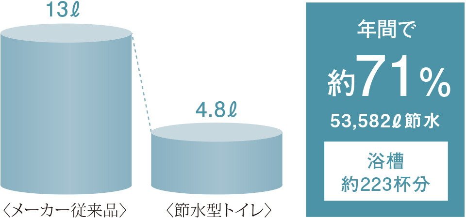 充実機能を装備した節水型トイレ
