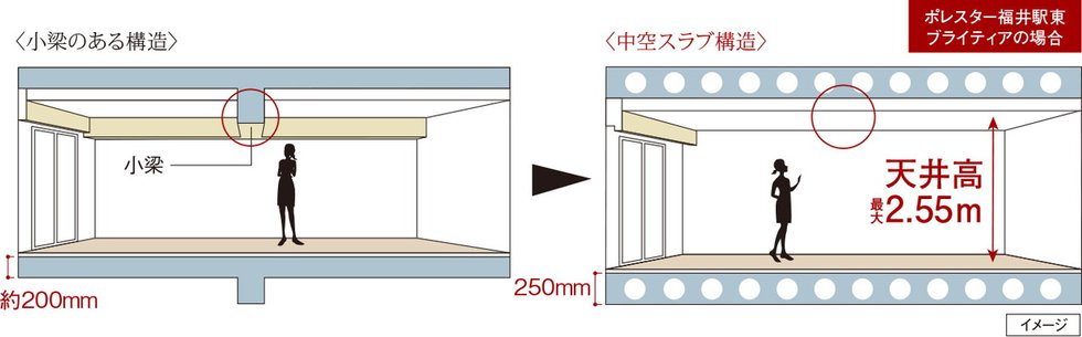 空間がすっきり、中空スラブ構造