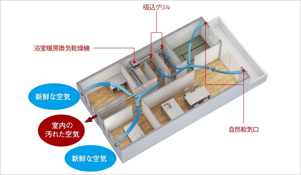 新鮮な空気が巡る、24時間換気システム