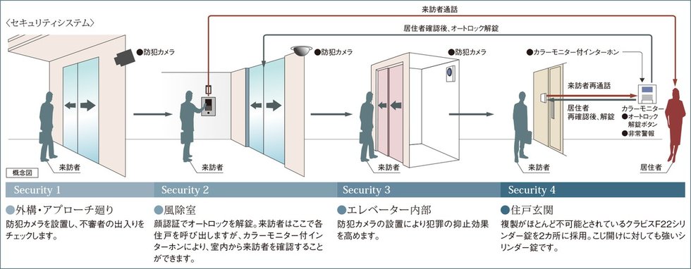 安心のセキュリティシステム