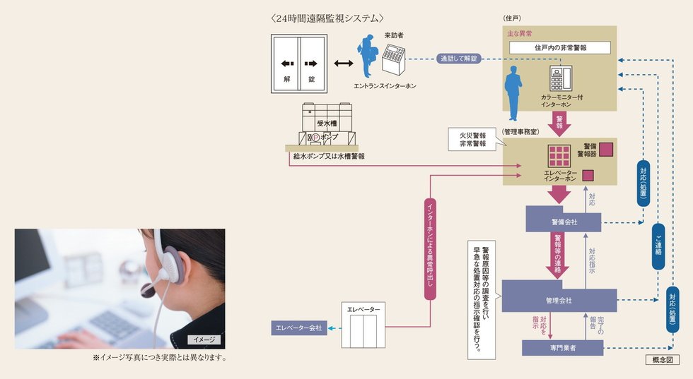 24時間遠隔監視システム