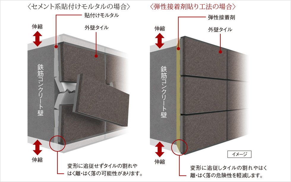 外壁タイルを剥がれにくくする
「弾性接着剤貼り工法」