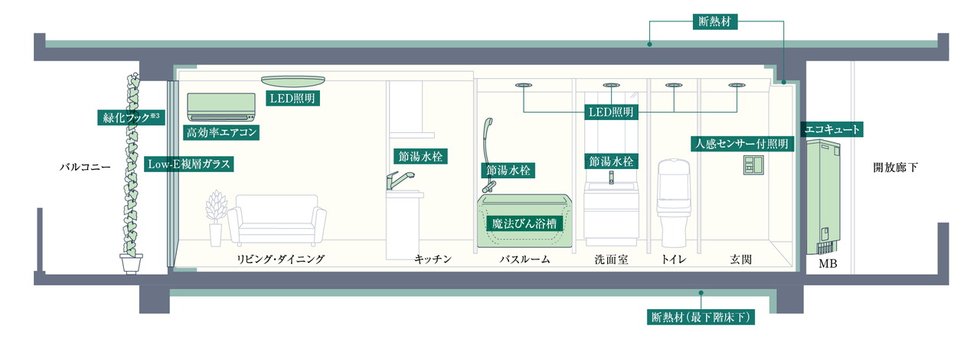 ZEH-M Oriented実現のため、高効率な設備システムを導入しています。