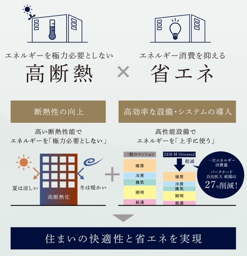 「パークナード自治医大祇園」は、「ZEH-M Oriented」の基準を満たす新時代のマンション。