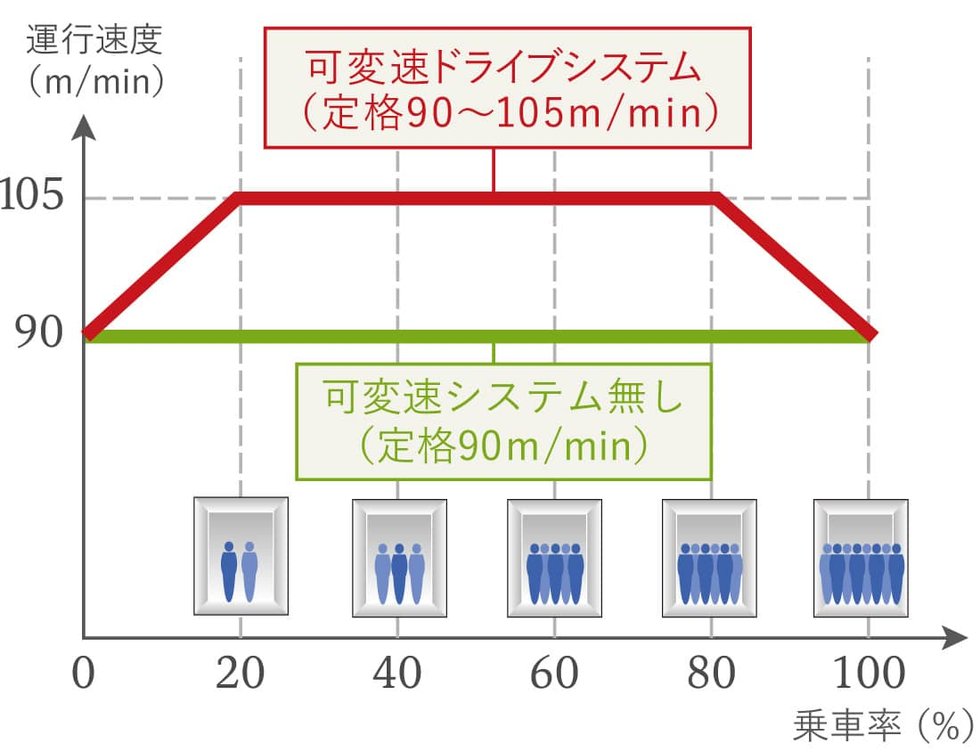 可変速ドライブシステム