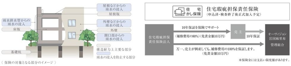 住宅瑕疵担保責任保険