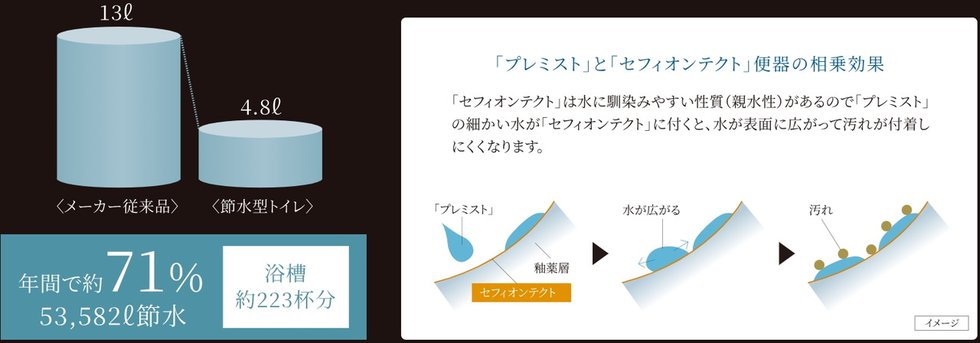 充実機能を装備した節水型トイレ