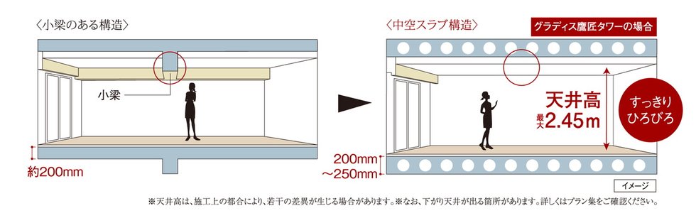 空間がすっきり、中空スラブ構造