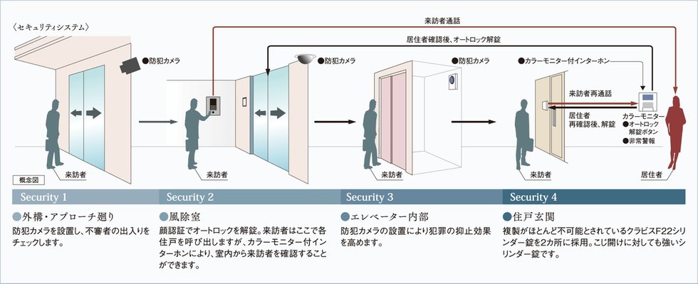 安心のセキュリティシステム