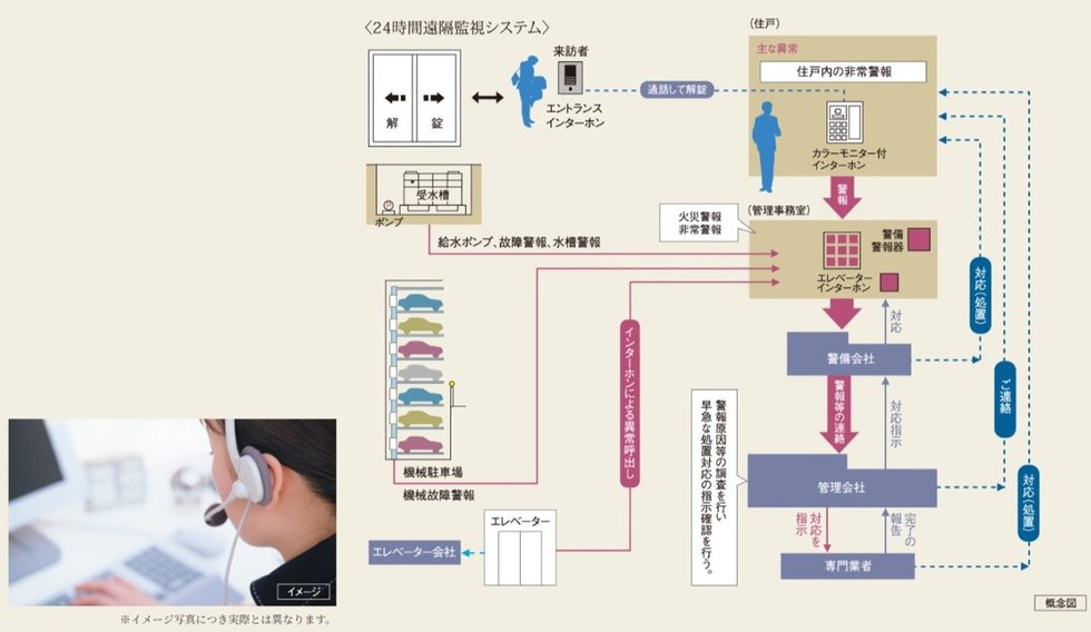 24時間遠隔監視システム