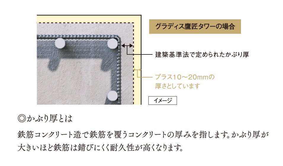 プラス10ミリの安心「コンクリートかぶり厚」
