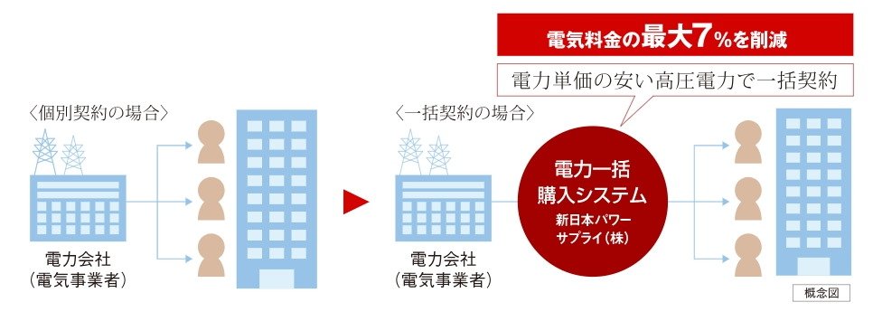 最大7％OFFのエコノミーな電気料金
