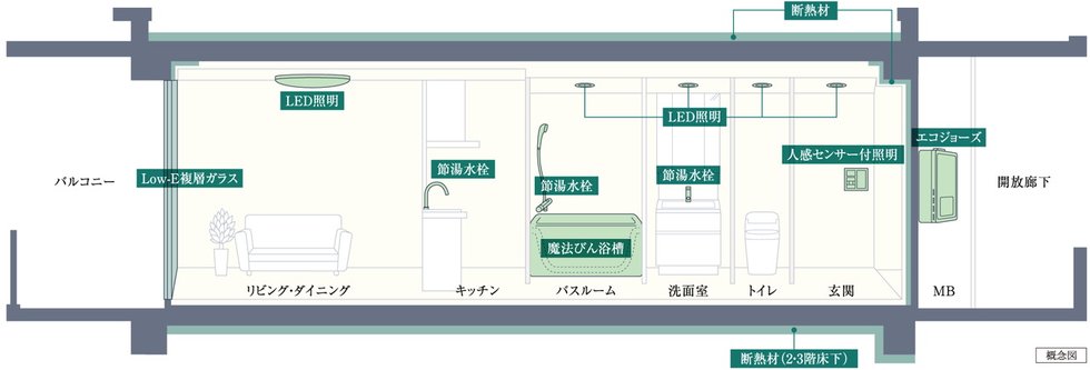 ZEH-M Oriented実現のため、高効率な設備システムを導入しています。