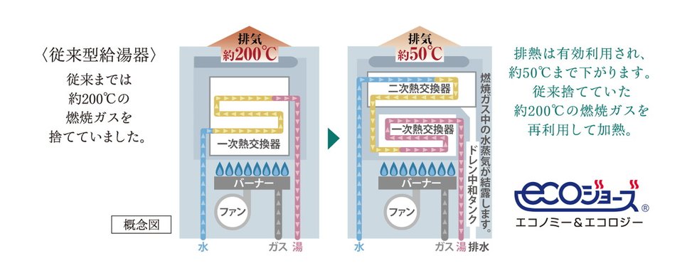 エコジョーズ