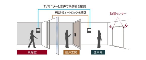 オートロックシステム