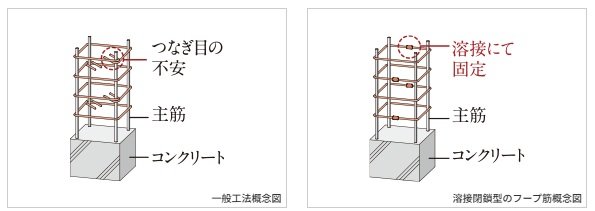 溶接閉鎖型帯筋