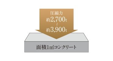 コンクリート強度（設計基準強度）