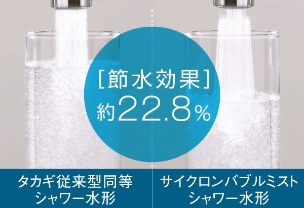 しっかり「洗浄力」を保ちながらも家計にうれしい節水効果