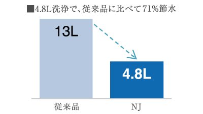 4.8L洗浄で、従来品に比べて
71％節水