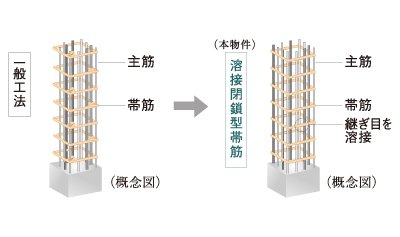 柱を粘り強くし耐震性を高める溶接閉鎖型帯筋