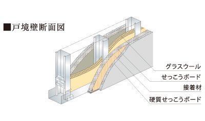 遮音性に配慮した戸境壁